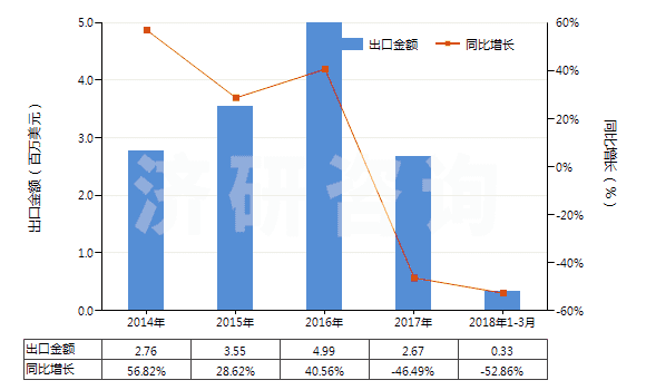 2014-2018年3月中國回轉(zhuǎn)式徑向柱塞泵(HS84136050)出口總額及增速統(tǒng)計